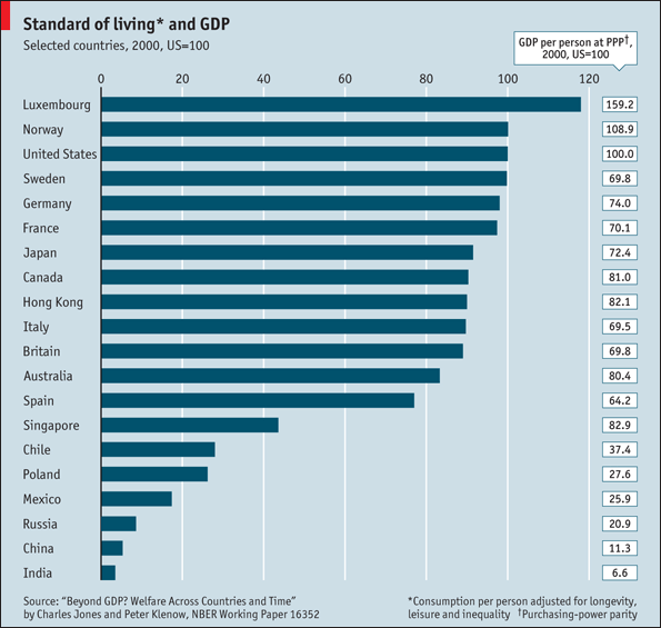 Standards of living Beyond GDP The Economist