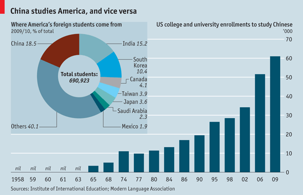 China and America: Studying the superpower | The Economist