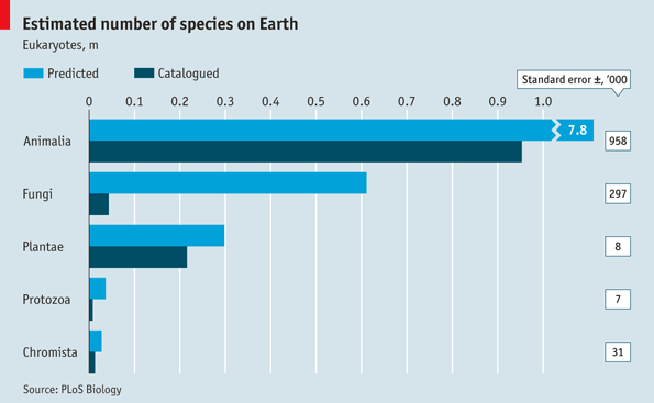 Species: Number of the beasts | The Economist