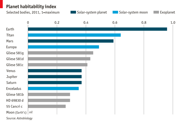 Daily chart: Life on Mars (and elsewhere) | The Economist