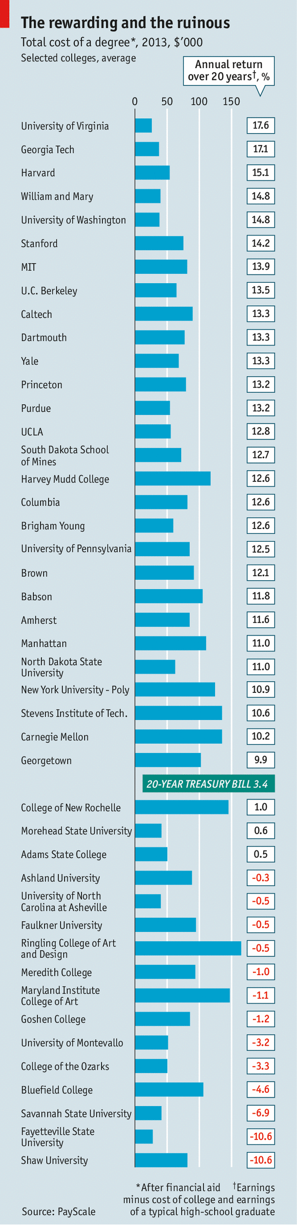 Is college worth the cost debate over