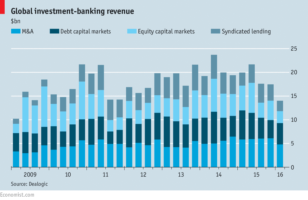 Global investmentbanking revenue The Economist