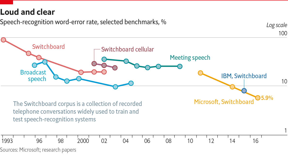 Microsoft Vista Speech Recognition Tested Variable