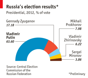 Russia's Presidential Election: It Brings A Tear To The Eye | The Economist