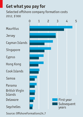 Company formation: Shells and shelves | The Economist