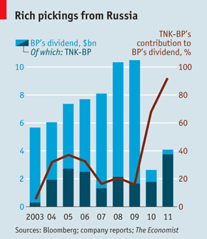 Twilight For BP In Russia? | The Economist