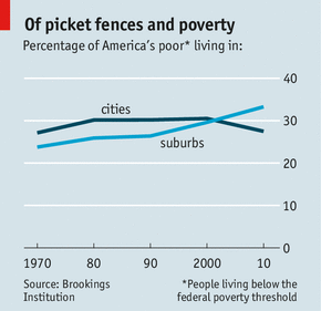 http://www.economist.com/news/united-states/21582019-poverty-has-moved-suburbs-broke-burbs