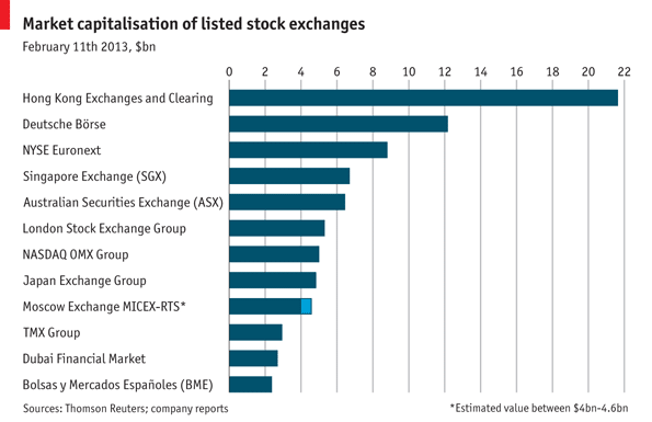 List Of Stock Exchanges In The Us