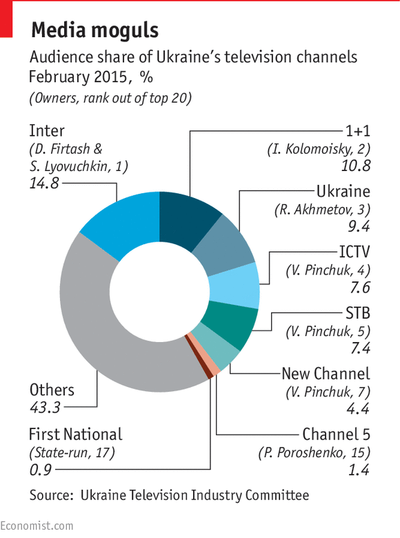 Ukraine TV audience share