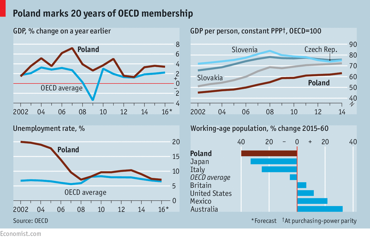 Poland Marks 20 Years Of Oecd Membership The Economist