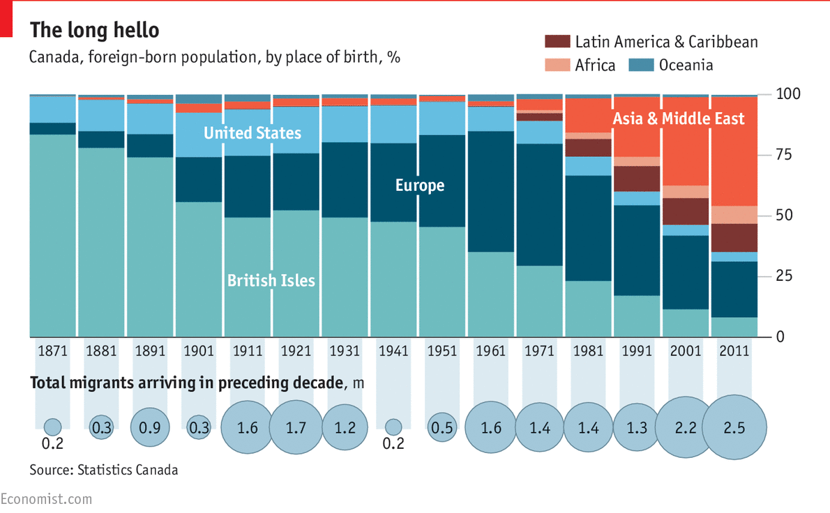 Where Do Canadian Immigrants Come From