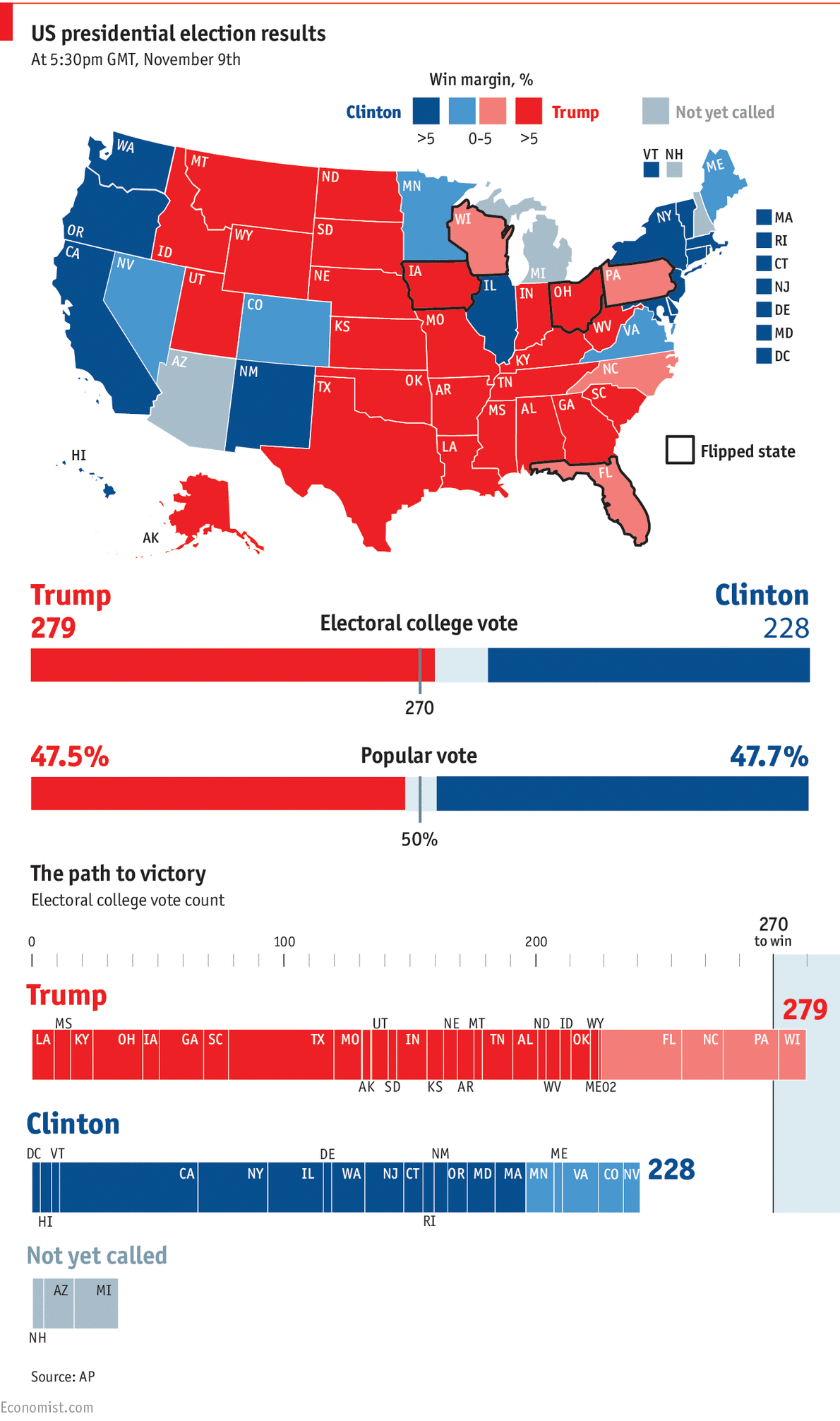 Daily chart How Donald Trump won the election The Economist