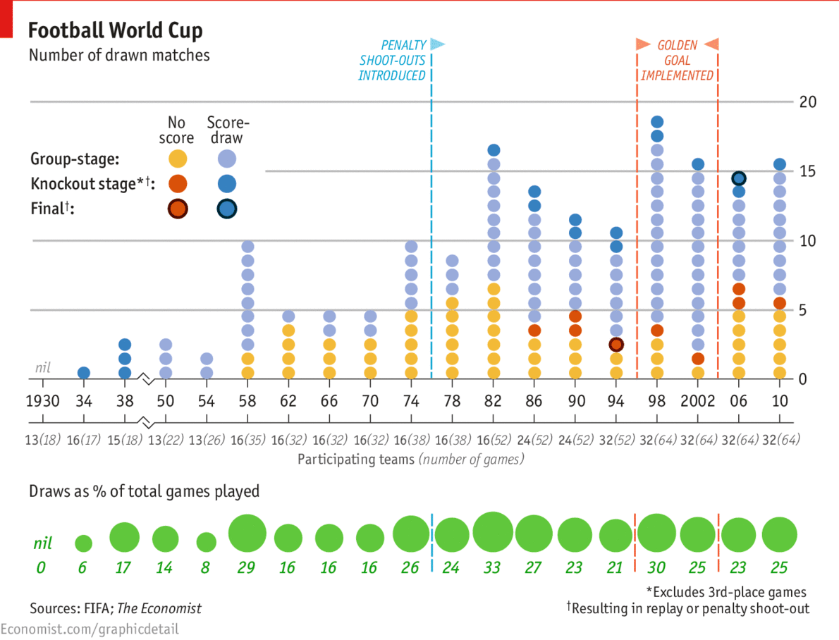 The World Cup: A graphic history