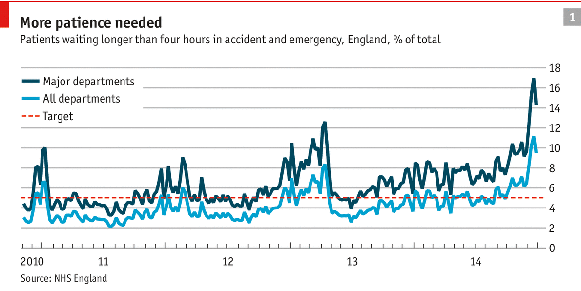 http://www.economist.com/news/britain/21638206-britains-national-health-services-accident-and-emergency-departments-are-under-renewed-pressure