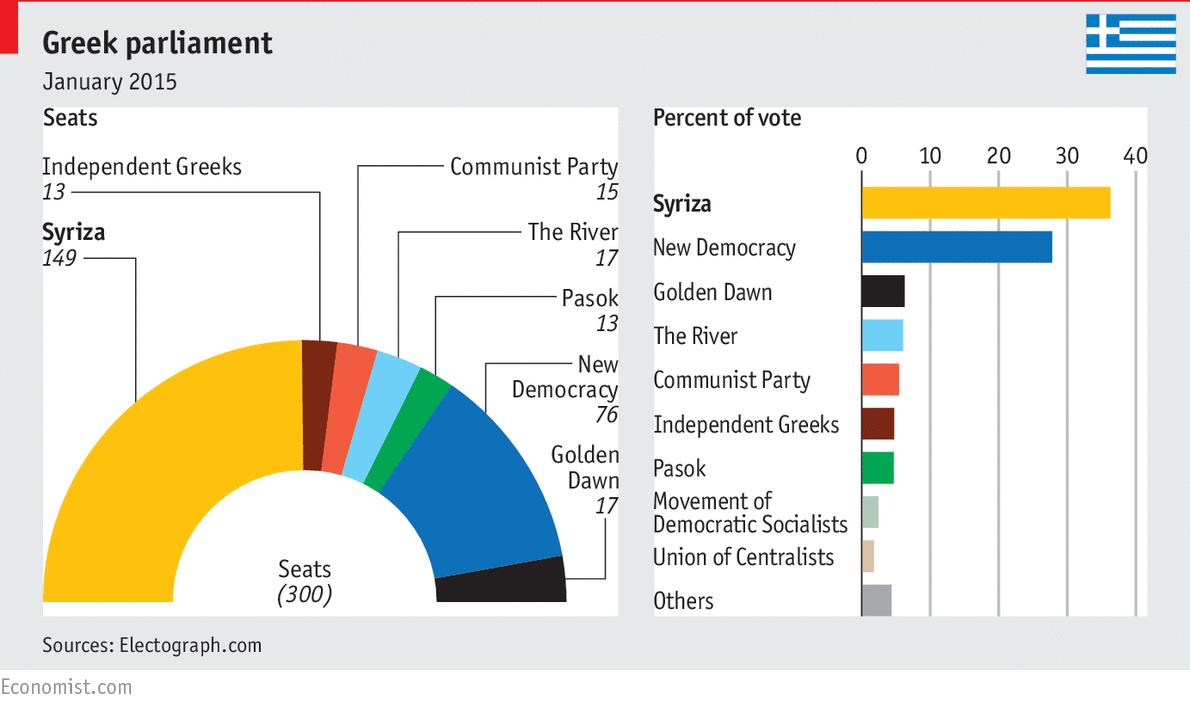 In graphics Greece's elections The Economist