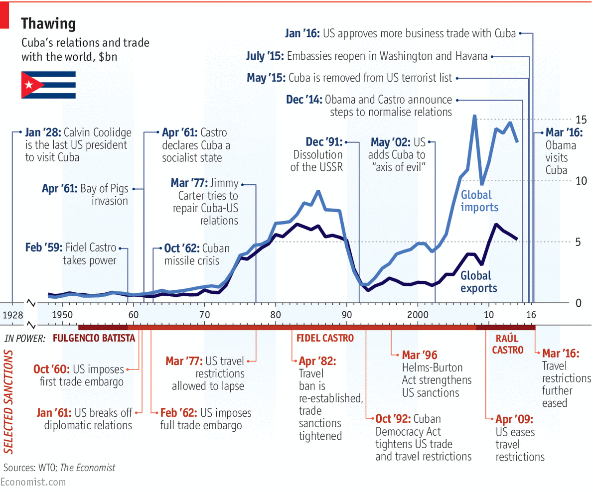 Daily chart Cuban thaw a history of USCuban relations The Economist