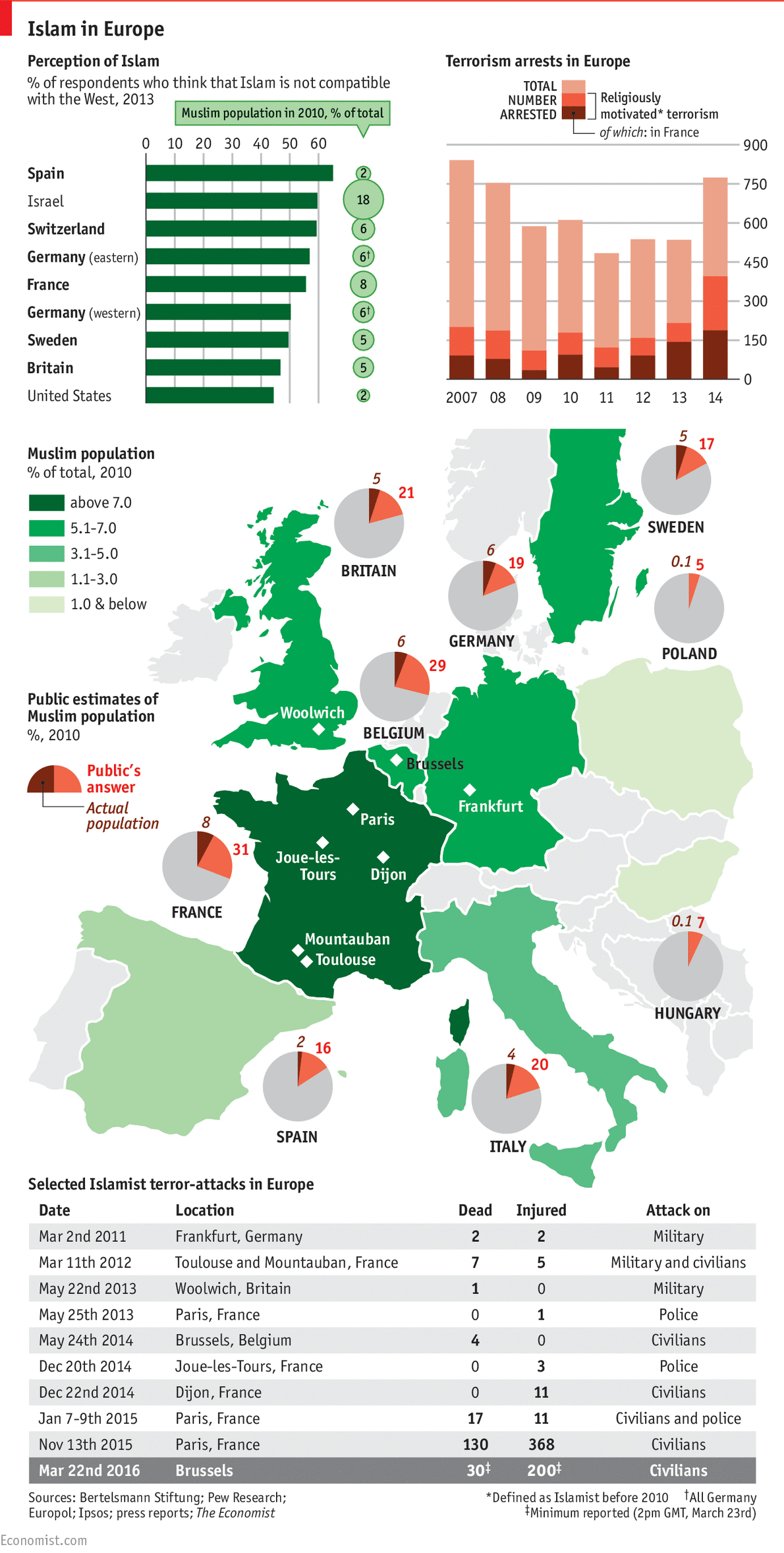 Daily Chart Islam In Europe Perception And Reality The Economist