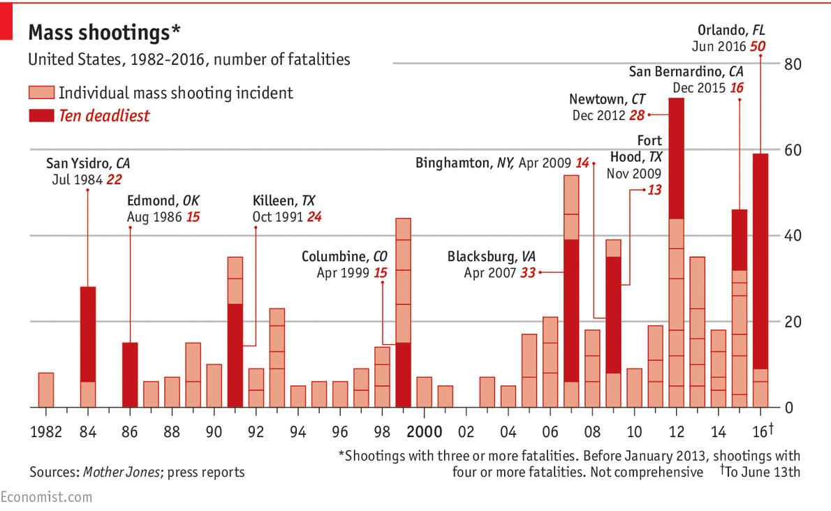 Daily Chart Counting Americas Mass Shootings The Economist My Xxx Hot Girl