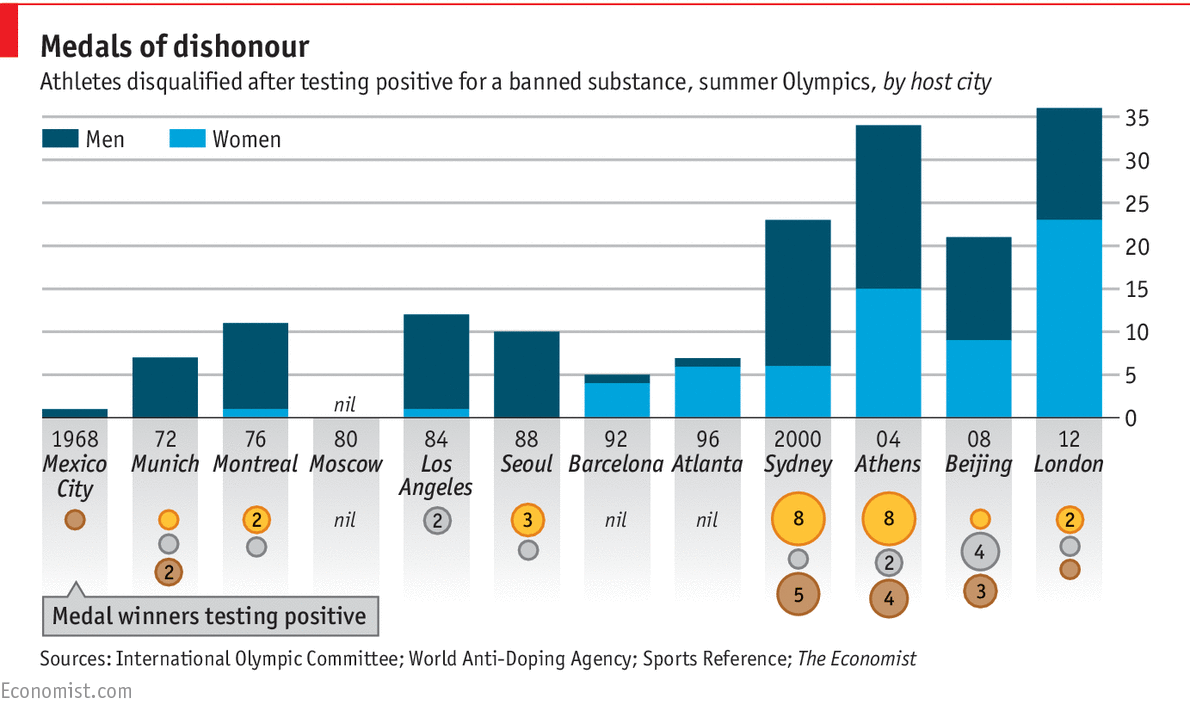 Daily chart Doping violations at the Olympics The Economist