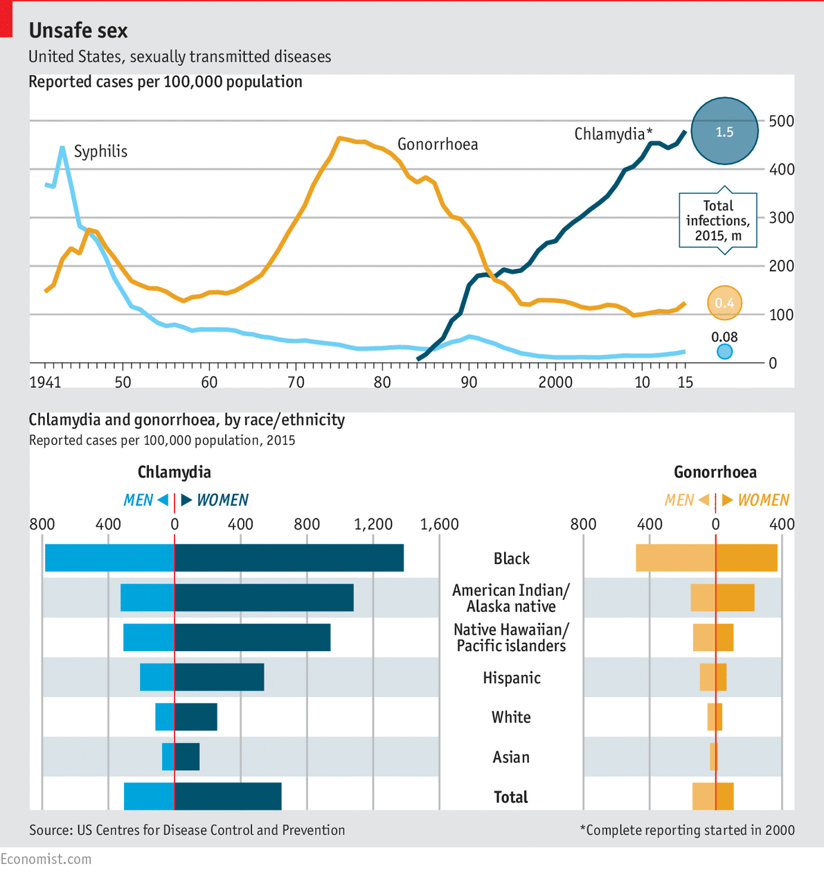 Daily chart: Rates of sexually transmitted diseases are rising in America | The Economist
