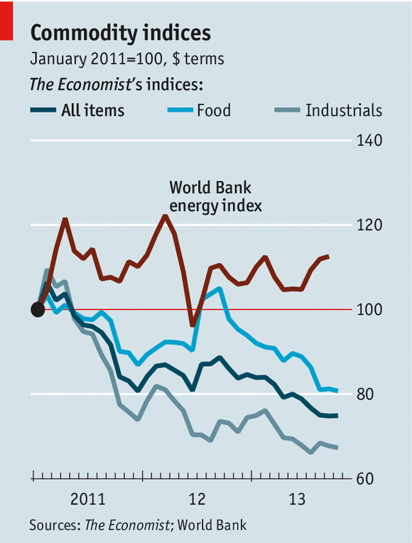 Сырьевые индексы The Economist