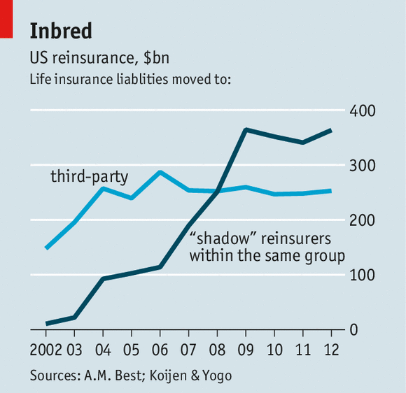 American life-insurers are less robust than they seem