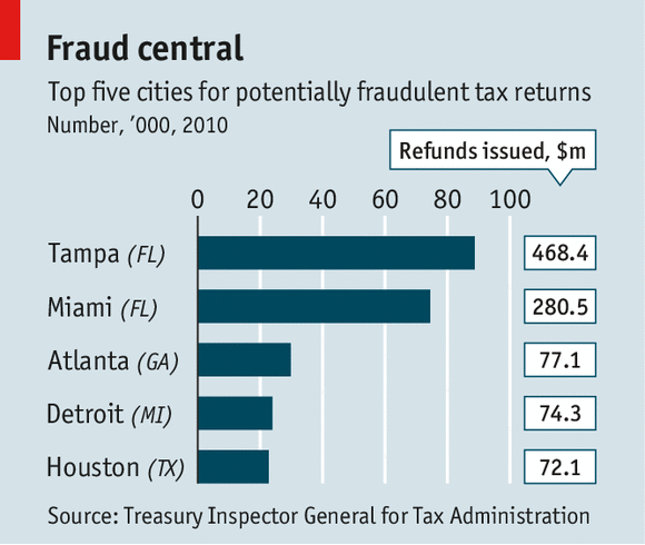 IDentity Theft Busiest Cities
