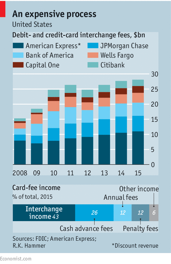 Credit Card Retailer Fees