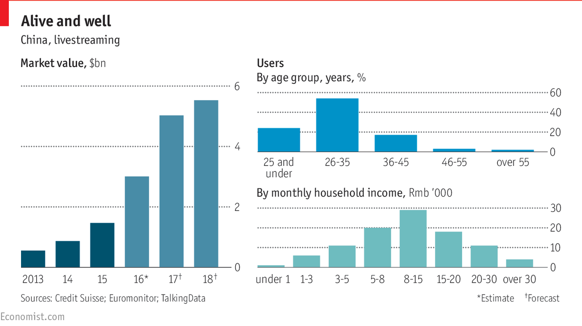 China's new craze for live-streaming - The Economist