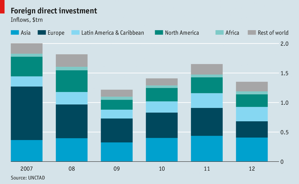 Foreign Direct Investment Inflow Into Partner Countries