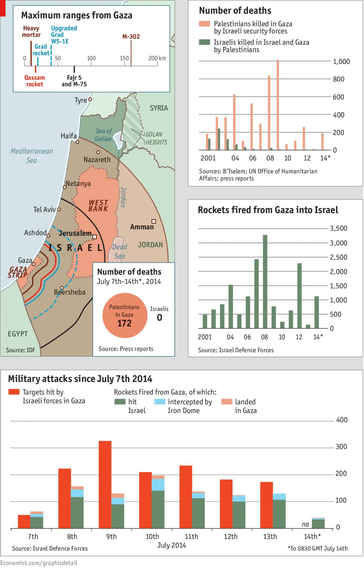 Daily chart Gaza, in numbers The Economist