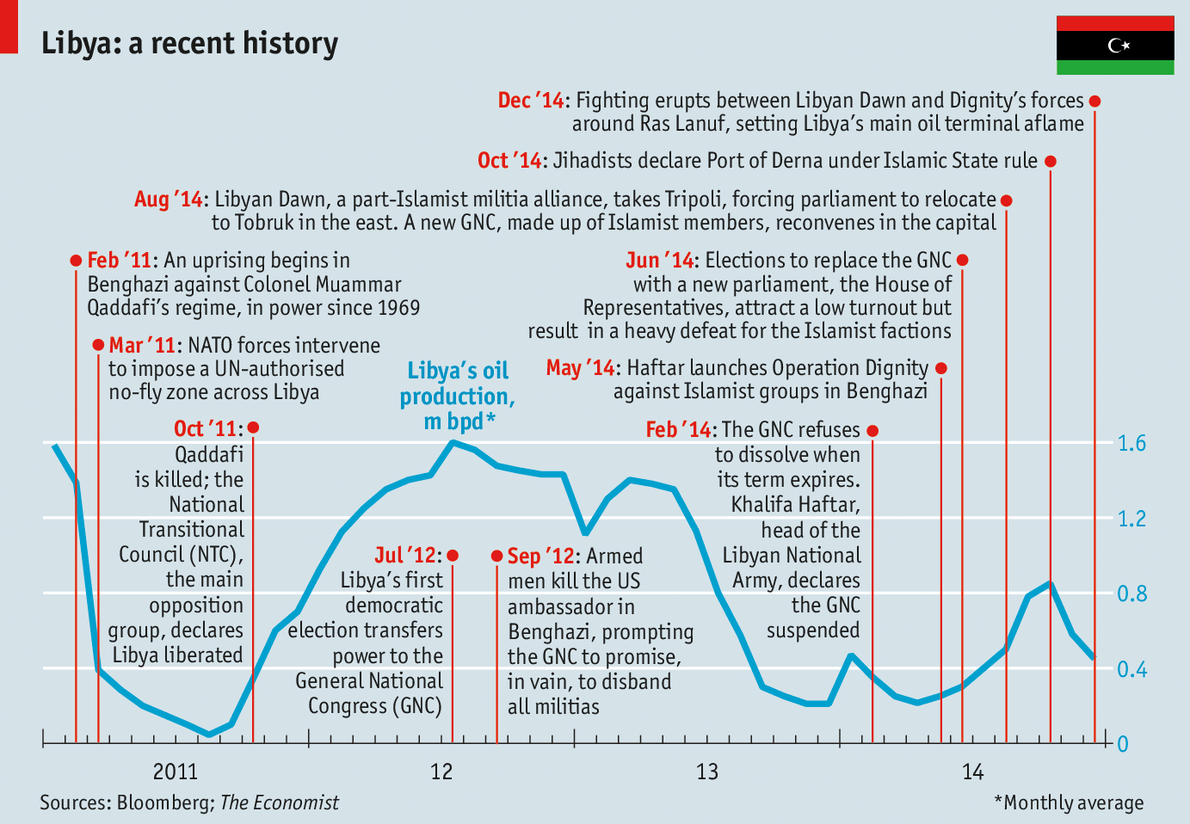 Libya’s civil war That it should come to this The Economist