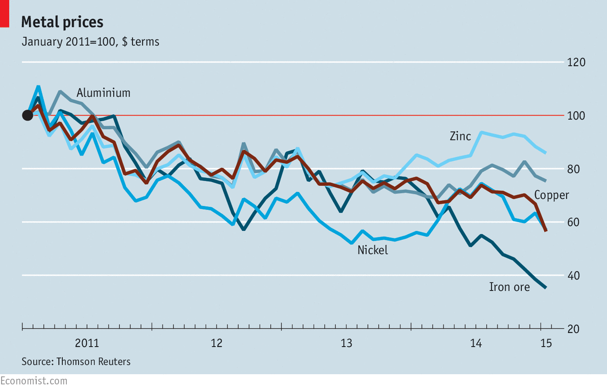 Metal prices The Economist