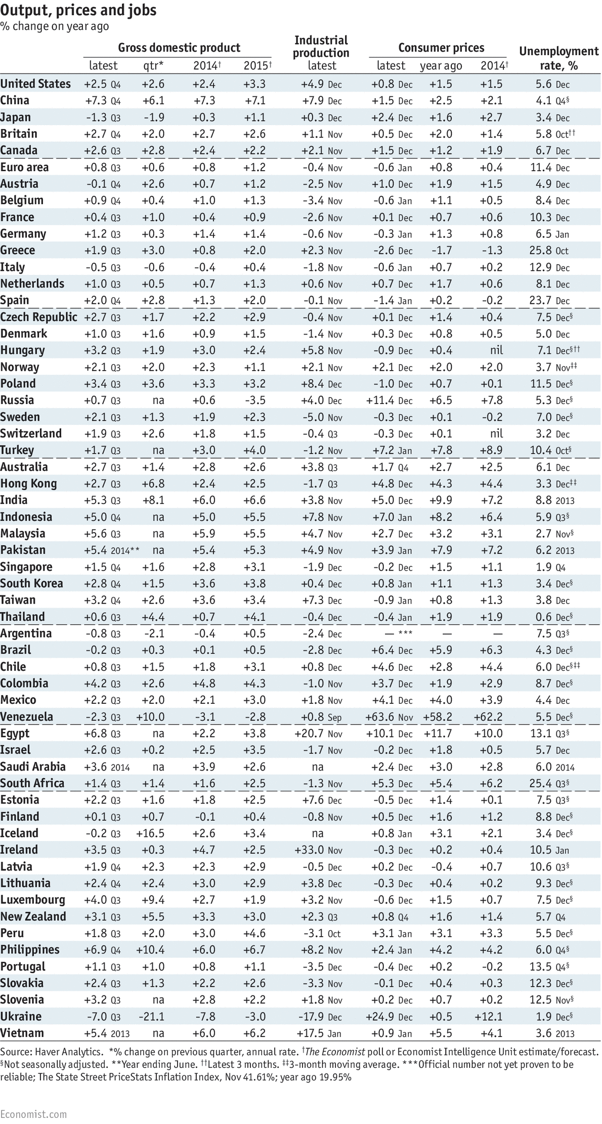 Output, prices and jobs | The Economist