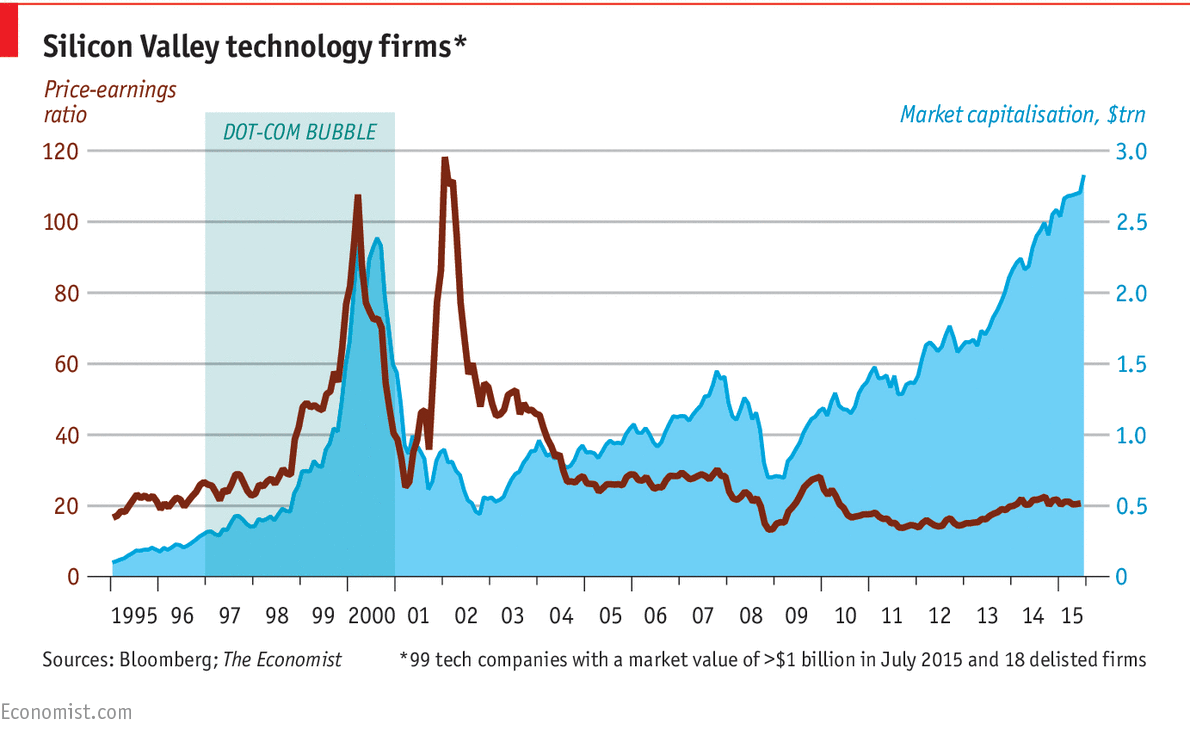 Silicon Valley's fortunes What a PErformance The Economist