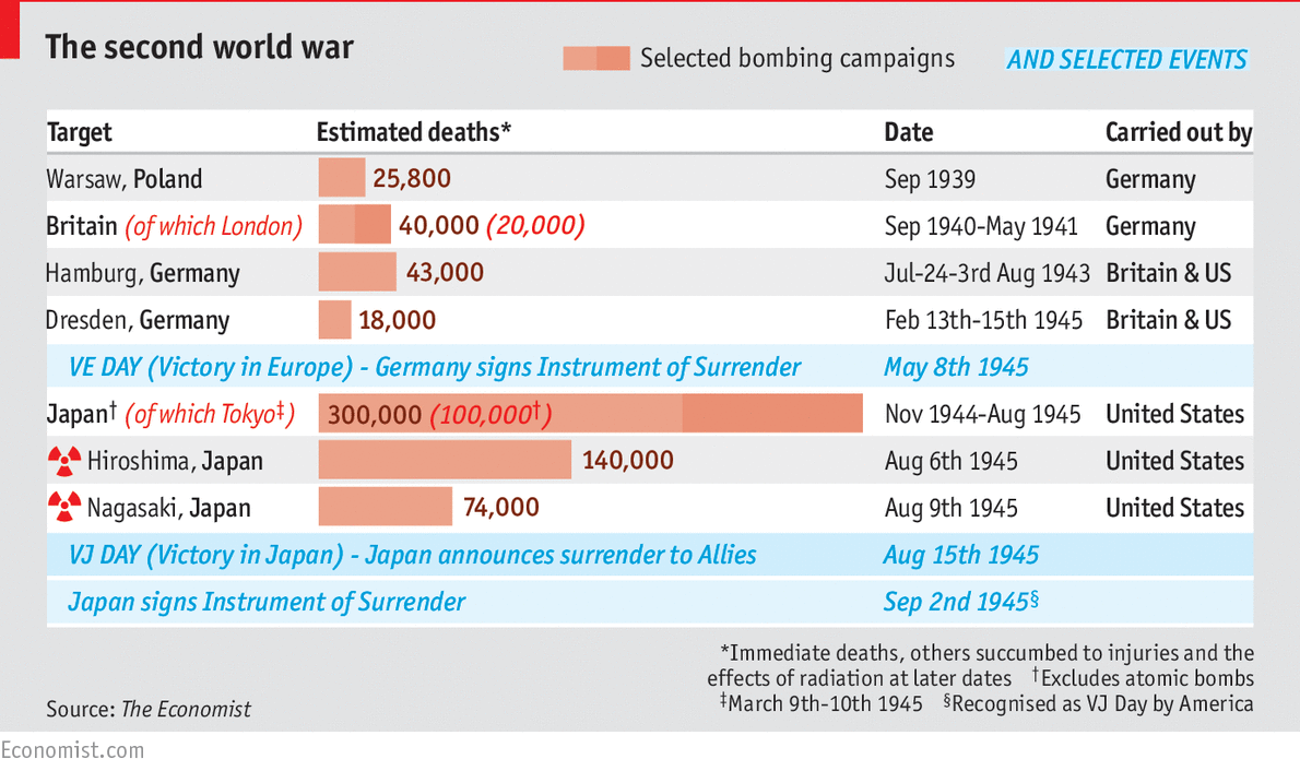 Daily chart: The atomic bomb and WWII: The long shadows of Hiroshima