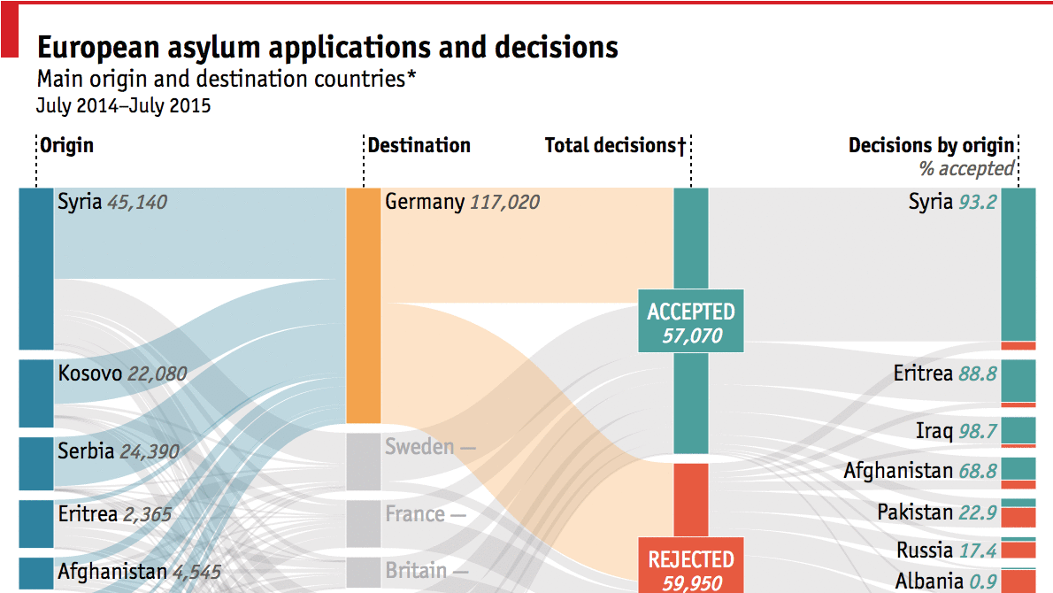 Daily Chart European Asylum Acceptance And Denial The Economist