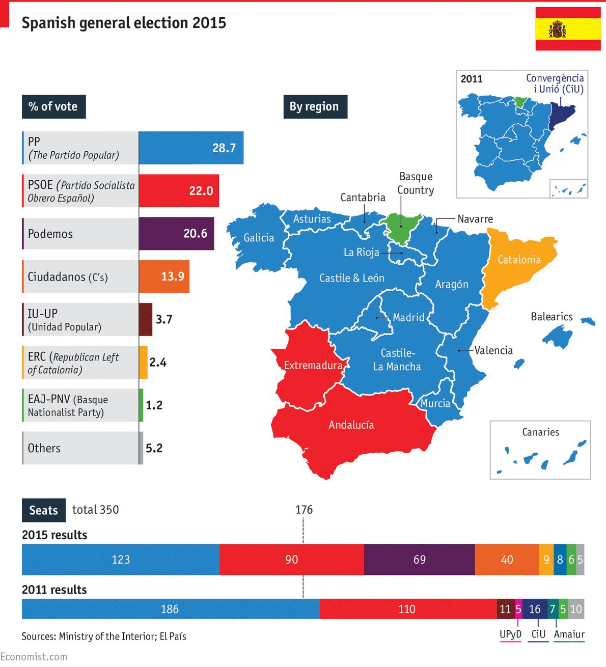 democracy and political parties financing in spain