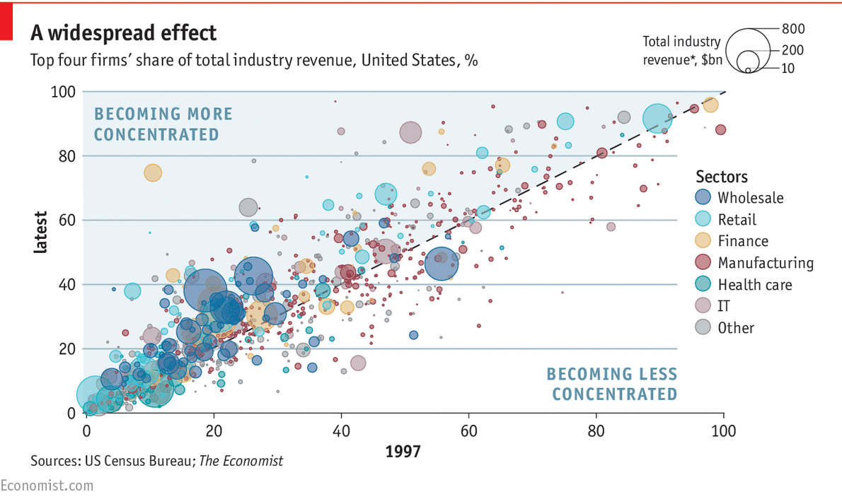 Daily chart Corporate concentration The Economist