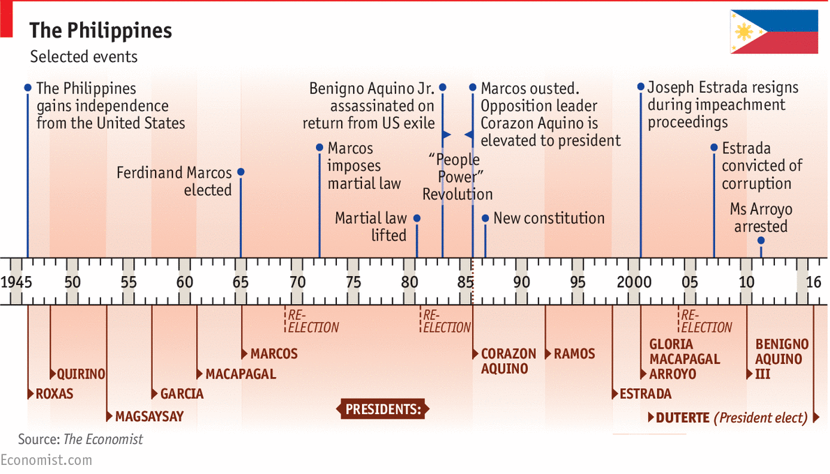 Daily Chart A Guide To The Philippines History Economy And Politics 