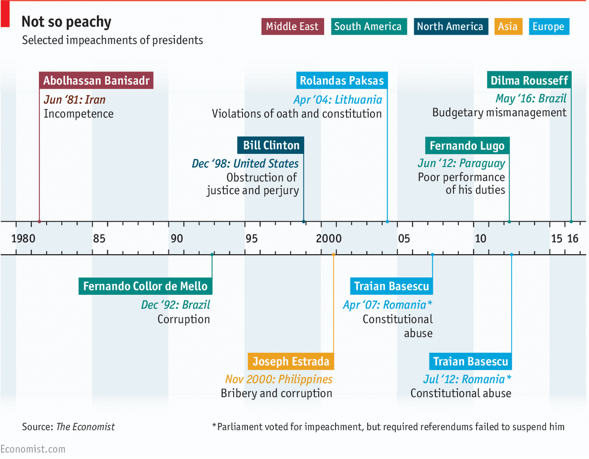 Daily chart: A history of presidential impeachments The Economist