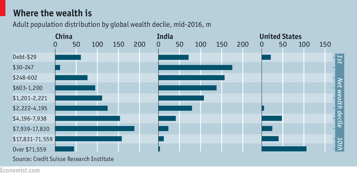 The skew of US and emerging China on wealth is clear (Source: The Economist)