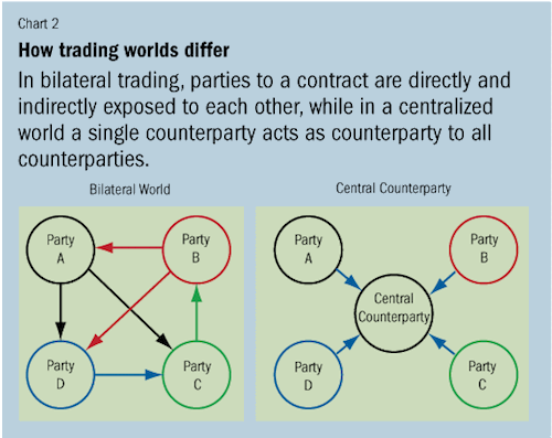 Derivatives: What's A Clearinghouse? | The Economist