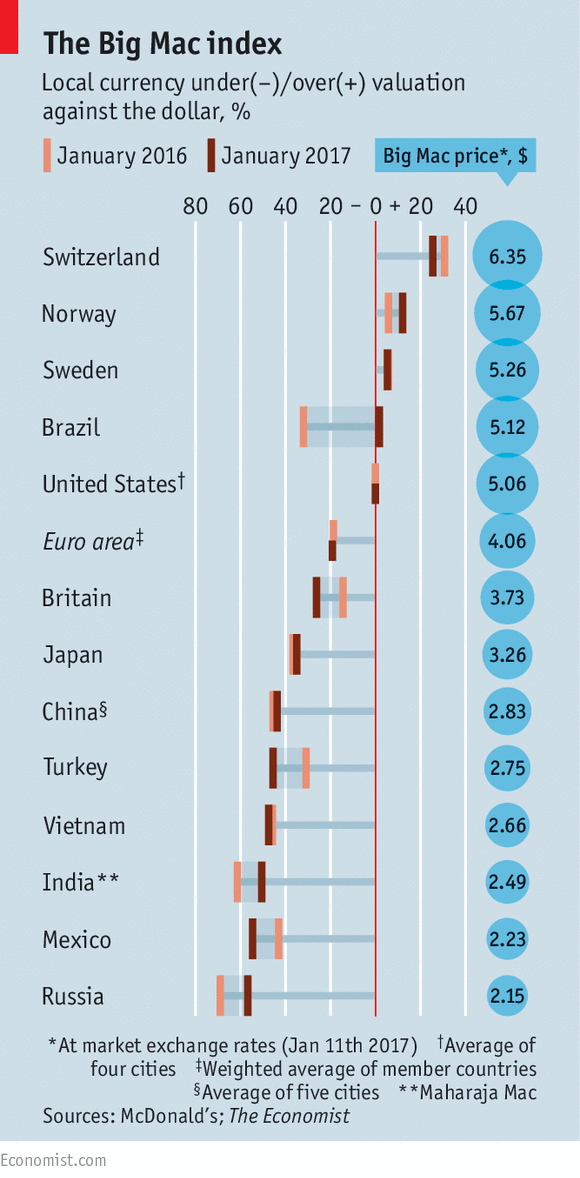 Big Mac Index By The Economist