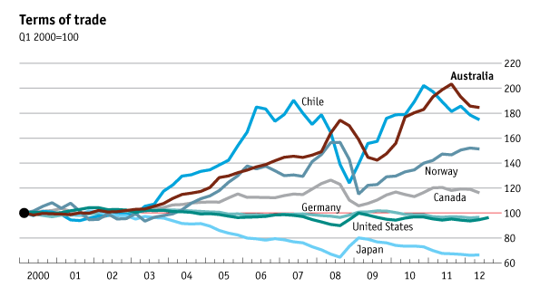 Focus Australias Economy The Economist