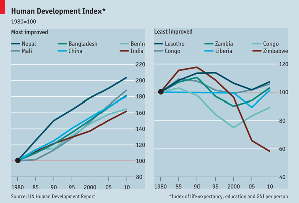 Human Development Index: Developing humans | The Economist