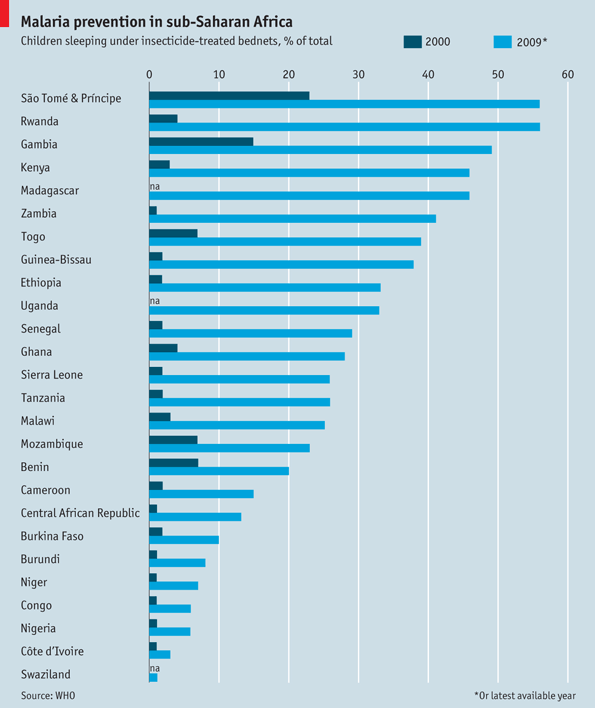 Malaria prevention: Net results | The Economist