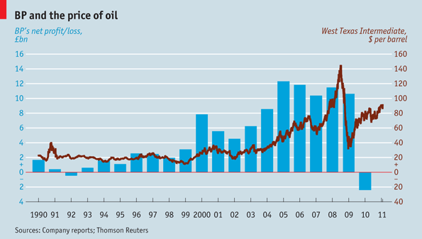 Bp Oil Price