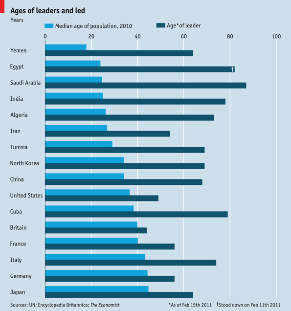 Age and leadership: Gerontocracy | The Economist