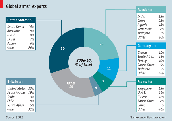 who is exporting arms to current regions in conflict